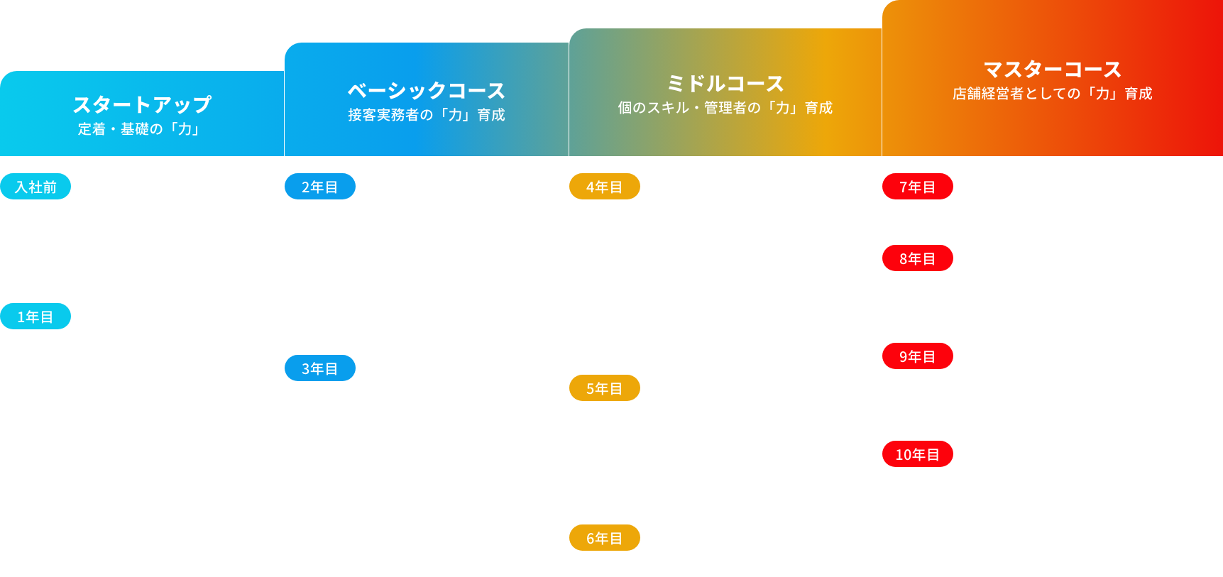 研修制度